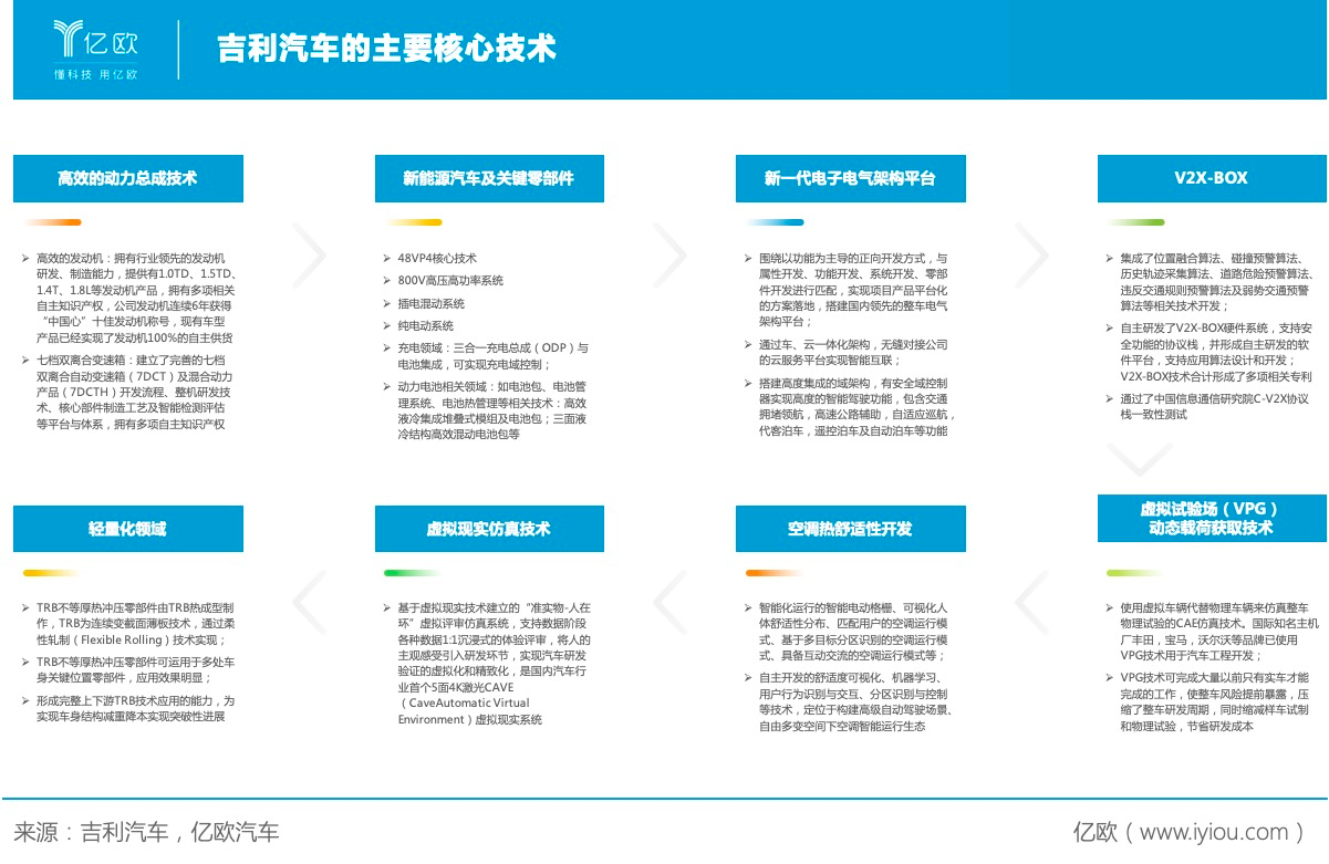 吉利汽車主要核心技術