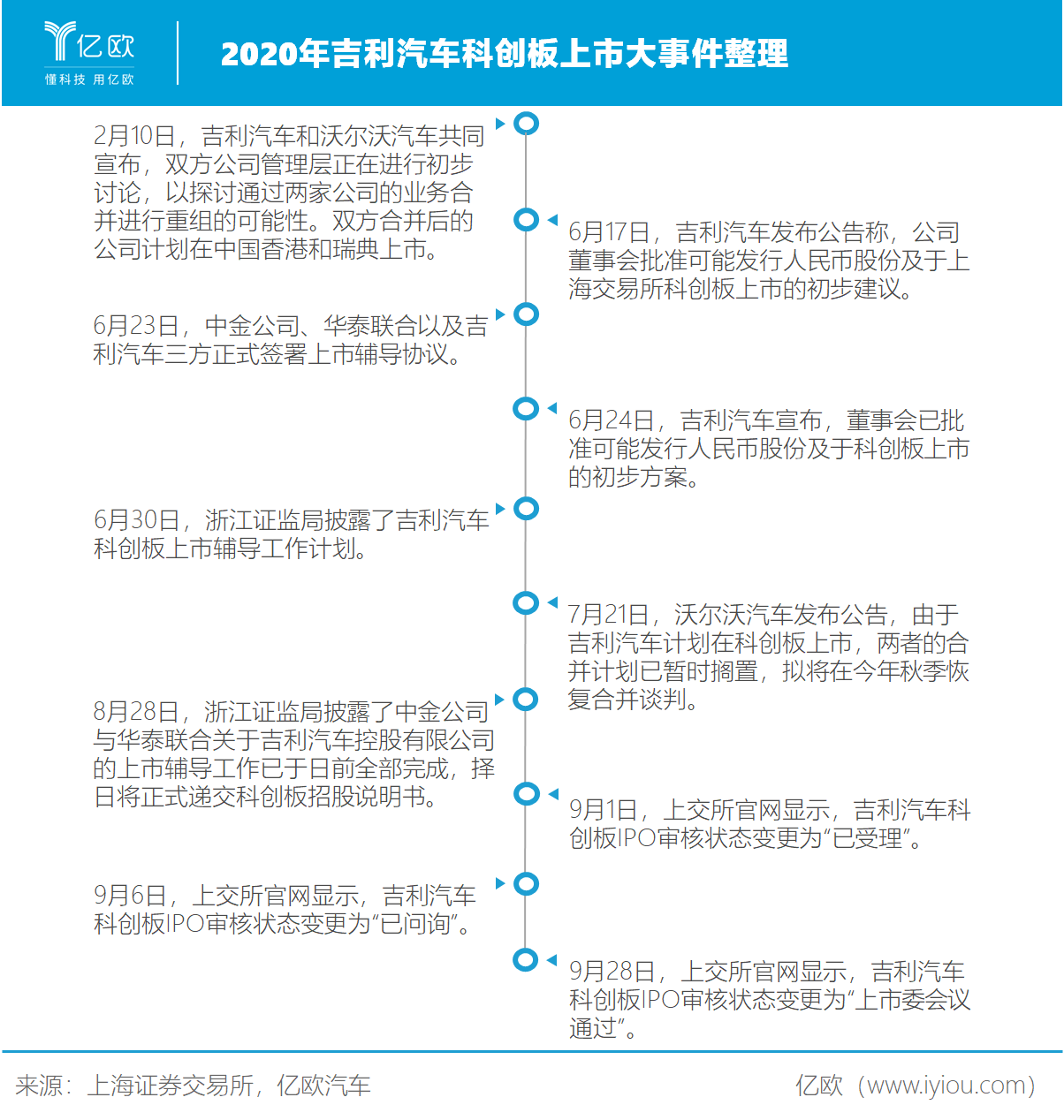 2020年吉利汽車科創板上市大事件整理