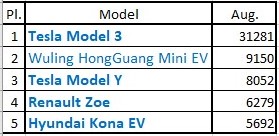 8月份全球電動汽車銷量前五名榜單
