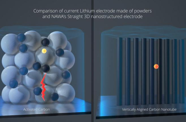 超高速碳電極有望推動電池性能突破 充電時間可降至數分鐘