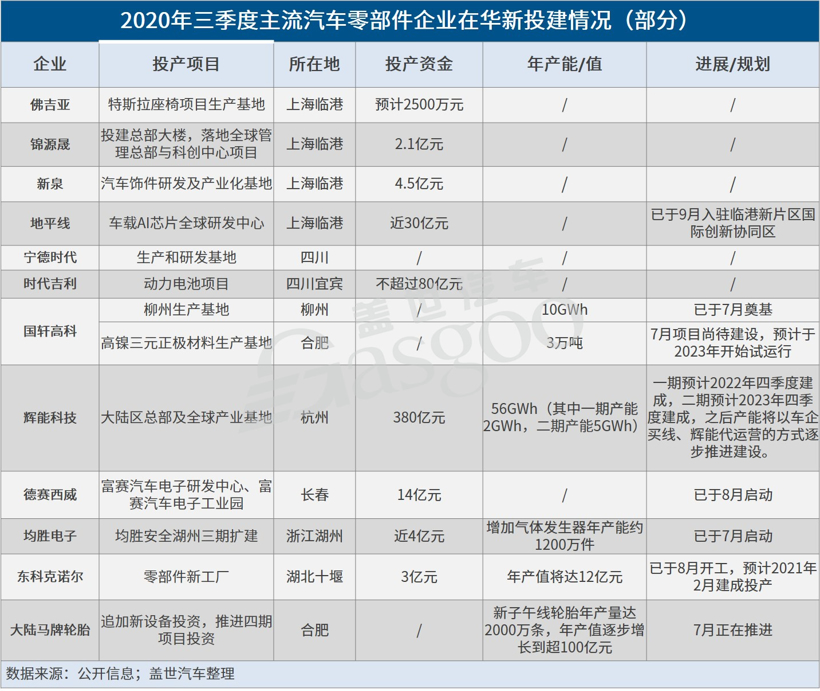 Q3約20家汽車零部件企業(yè)在華投建新項(xiàng)目 特斯拉國(guó)產(chǎn)化拉動(dòng)明顯