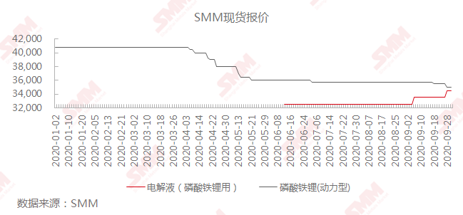 動力電池市場回暖 電解液價格大漲磷酸鐵鋰價格卻持續(xù)下跌 動力電池市場回暖 電解液價格大漲磷酸鐵鋰價格卻持續(xù)下跌