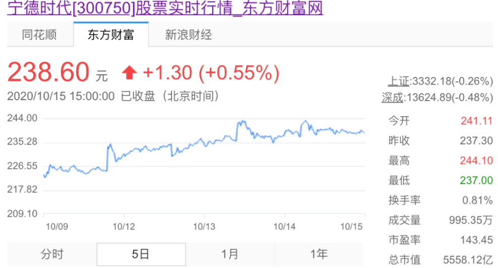 5500億的創(chuàng)業(yè)板一哥 坐上特斯拉“追韓逐日” 動力電池重返寧德“時代”