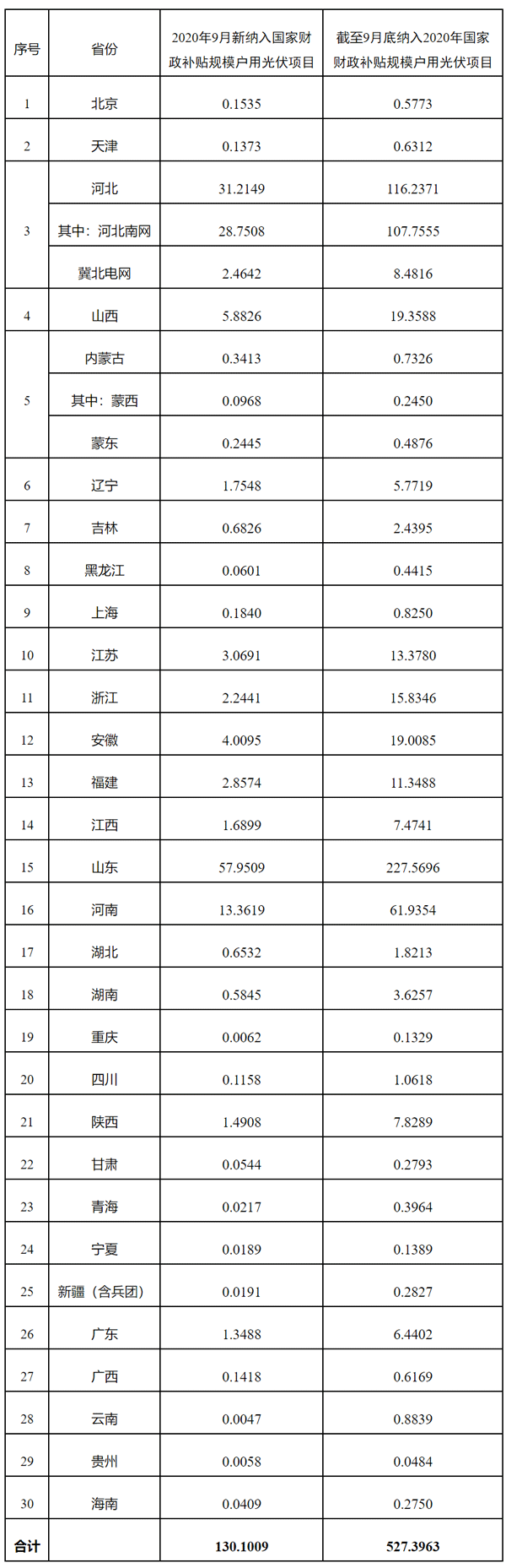 附表：納入2020年國家財政補貼規模戶用光伏項目裝機容量統計表（截至2020年9月30日）