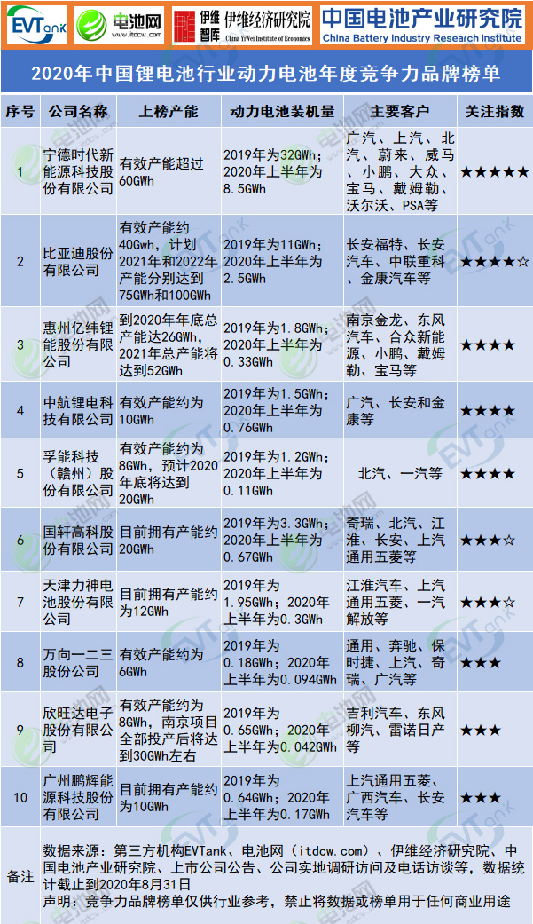 2020年中國鋰電池行業(yè)動(dòng)力電池年度競爭力品牌榜單