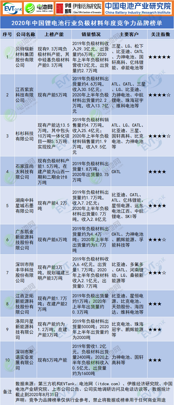 2020年中國鋰電池行業(yè)負(fù)極材料年度競爭力品牌榜單