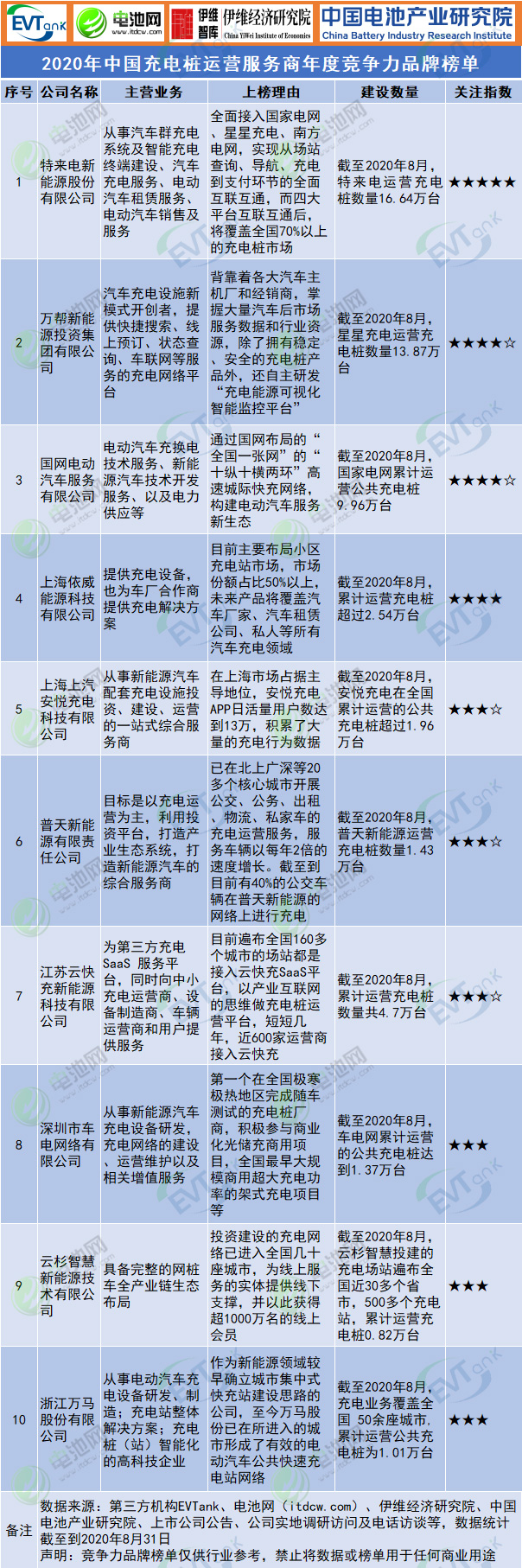 2020年中國充電樁運(yùn)營服務(wù)商年度競爭力品牌榜單