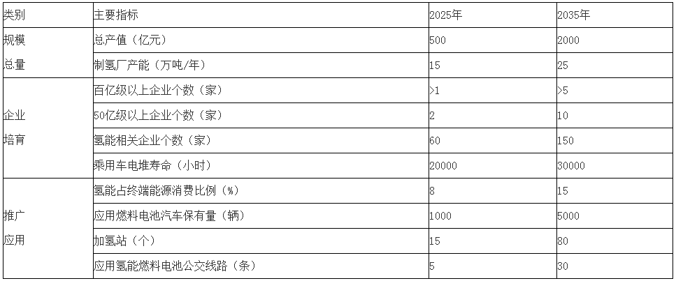 岳陽市氫能產(chǎn)業(yè)發(fā)展主要指標(biāo)目標(biāo)
