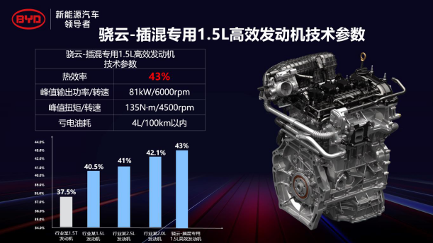 比亞迪DM,發動機,混合動力
