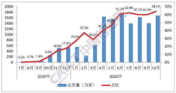 國(guó)內(nèi)5G手機(jī)出貨量及占比
