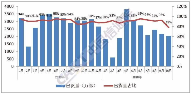 國(guó)產(chǎn)品牌手機(jī)出貨量及占比