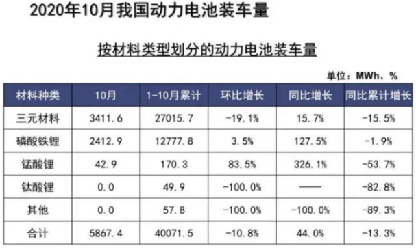 10月磷酸鐵鋰電池裝車(chē)量同比大增 企業(yè)加速布局 市場(chǎng)回春? 10月磷酸鐵鋰電池裝車(chē)量同比大增 企業(yè)加速布局 市場(chǎng)回春?