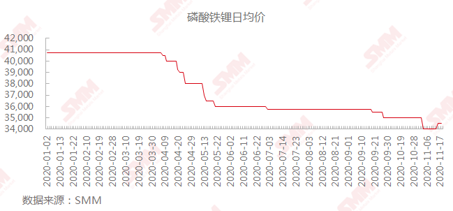 10月磷酸鐵鋰電池裝車(chē)量同比大增 企業(yè)加速布局 市場(chǎng)回春? 10月磷酸鐵鋰電池裝車(chē)量同比大增 企業(yè)加速布局 市場(chǎng)回春?