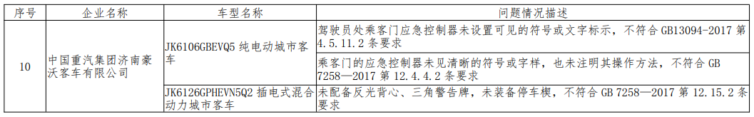 檢查不符合標準規定產品情況