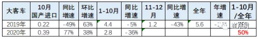 新能源車在大客車市場面臨突破的挑戰