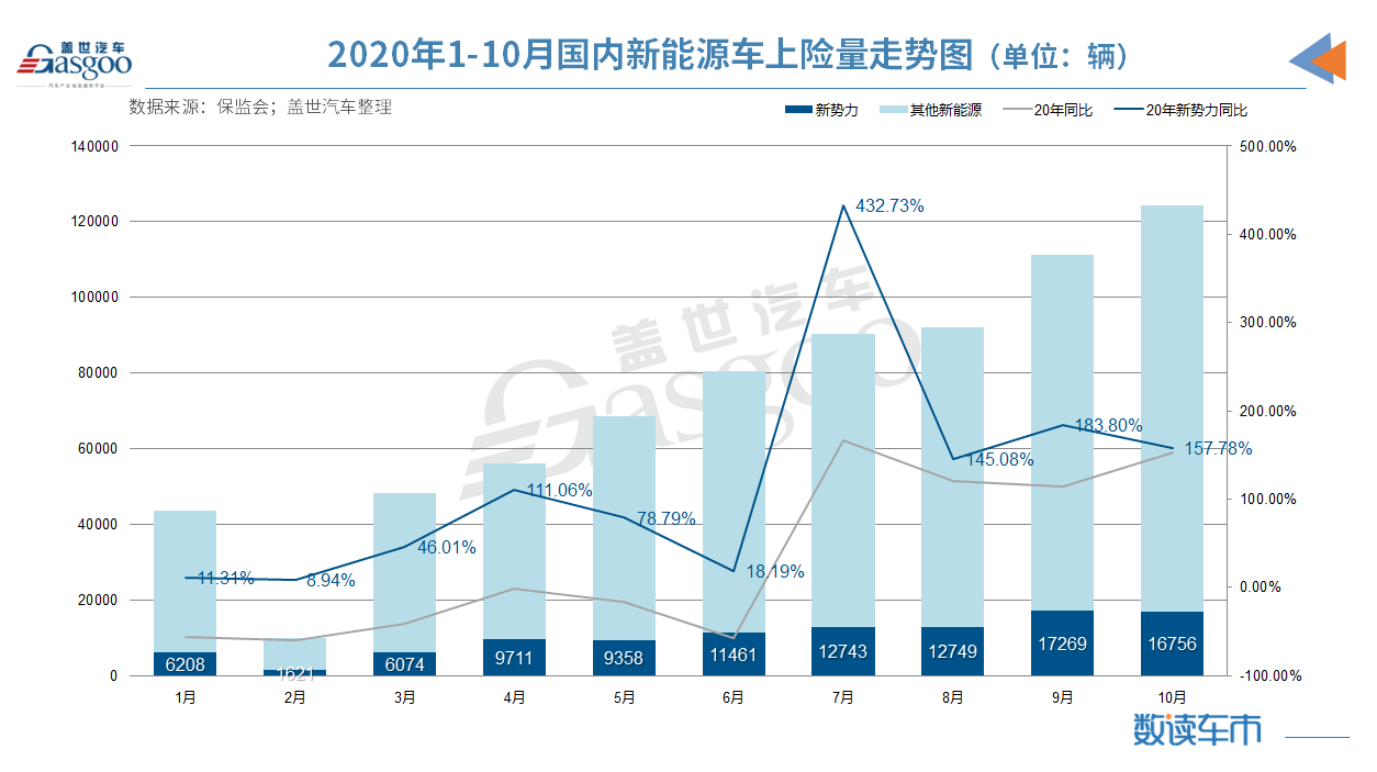 造車新勢力1-10月上險(xiǎn)量10.4萬輛 蔚來/理想/小鵬穩(wěn)居前三