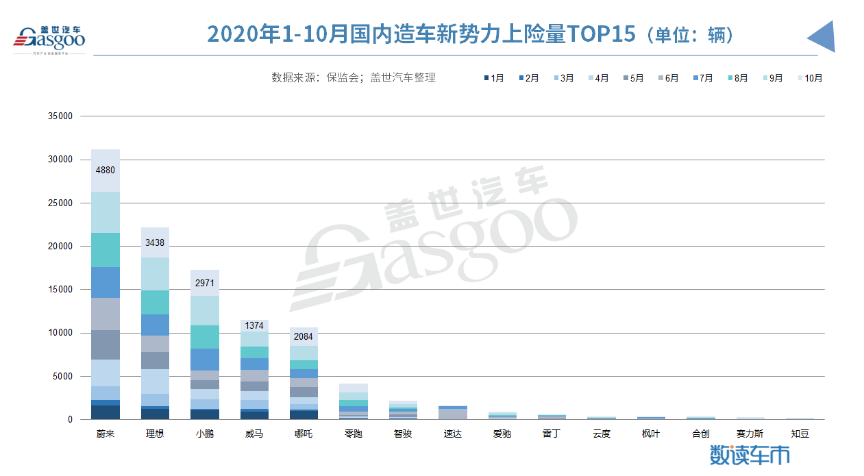 造車新勢力1-10月上險(xiǎn)量10.4萬輛 蔚來/理想/小鵬穩(wěn)居前三