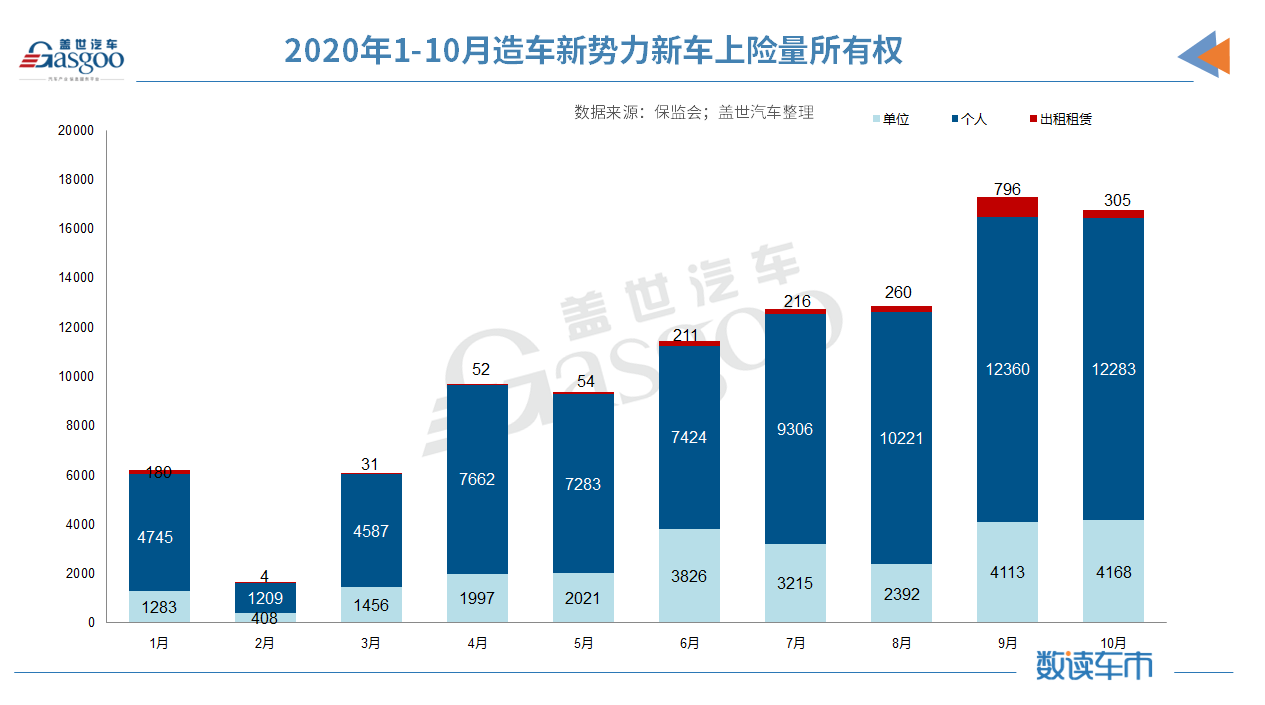 造車新勢力1-10月上險(xiǎn)量10.4萬輛 蔚來/理想/小鵬穩(wěn)居前三