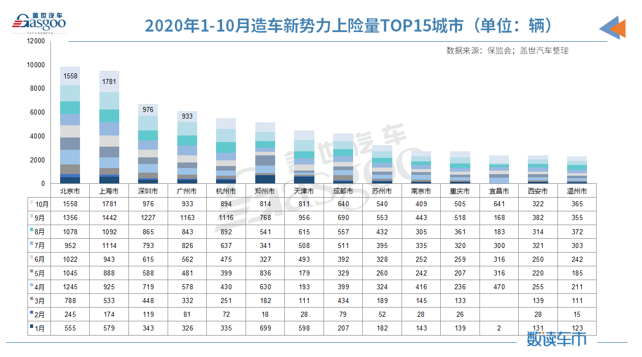 造車新勢力1-10月上險(xiǎn)量10.4萬輛 蔚來/理想/小鵬穩(wěn)居前三