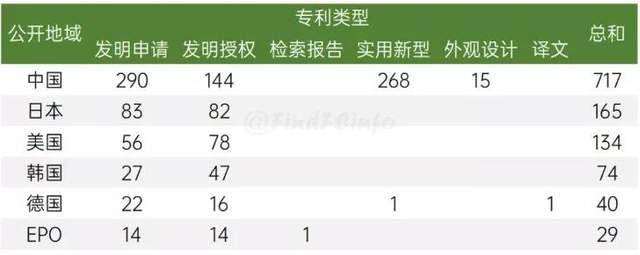 部分地區燃料電池專利10月公開／授權情況