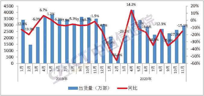 圖1  國內手機市場出貨量