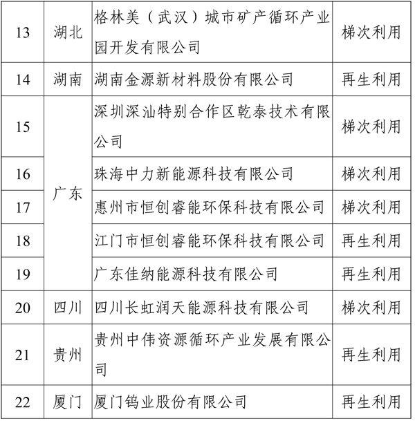 《新能源汽車廢舊動(dòng)力蓄電池綜合利用行業(yè)規(guī)范條件》企業(yè)名單（第二批）