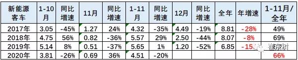 新能源客車,電動(dòng)大巴