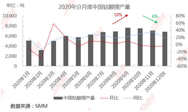5G手機(jī)出貨量占比繼續(xù)提升 未來(lái)2-3個(gè)月鈷酸鋰價(jià)格預(yù)計(jì)小漲后回落