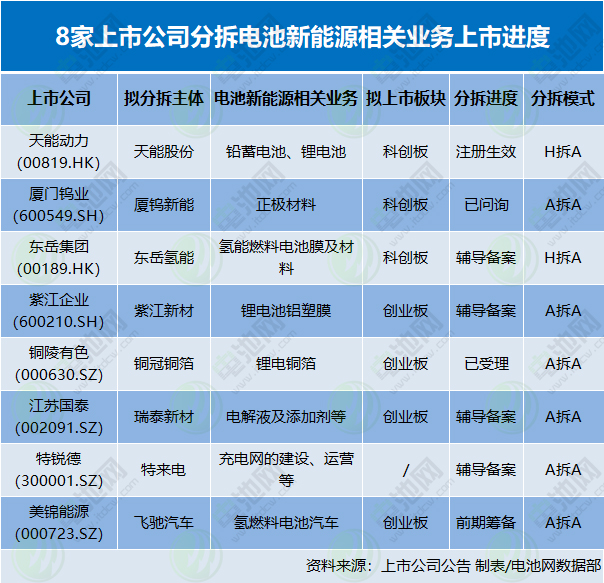 8家上市公司分拆電池新能源相關業(yè)務上市進度