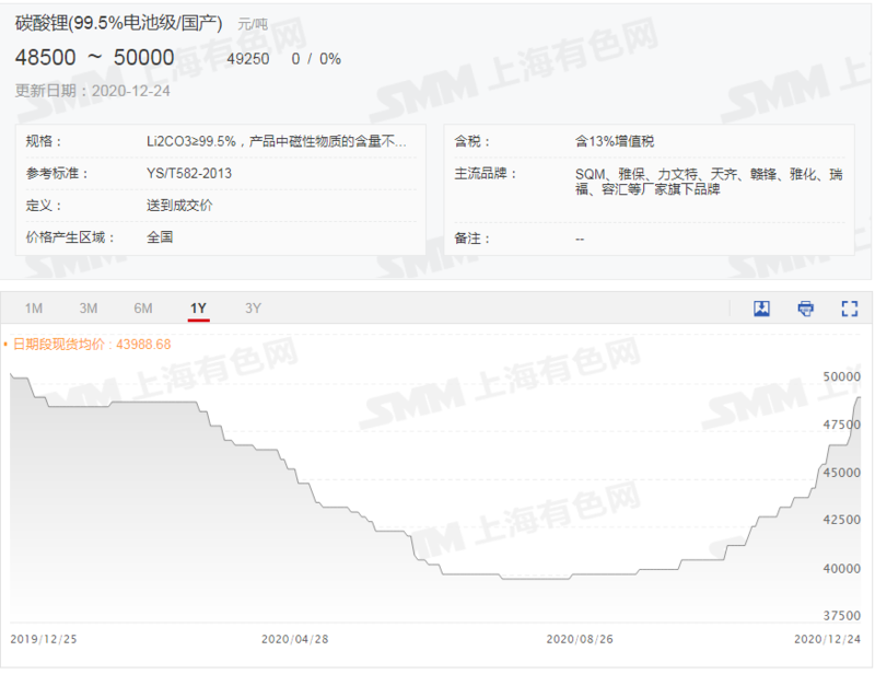 碳酸鋰價格火熱鋰電池板塊強(qiáng)勁  預(yù)計明年一季度價格繼續(xù)漲