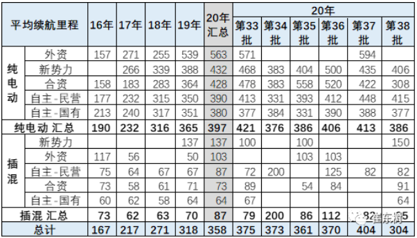 新能源車續航里程 新能源車續航里程
