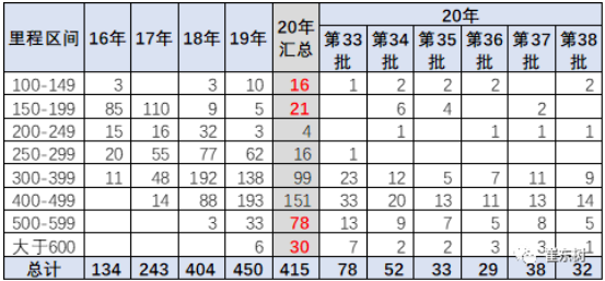 純電動乘用車的續航里程 純電動乘用車的續航里程