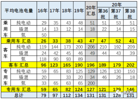 新能源車的電池用量