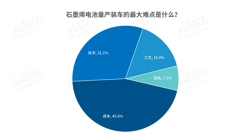 蔚來，電池，石墨烯電池