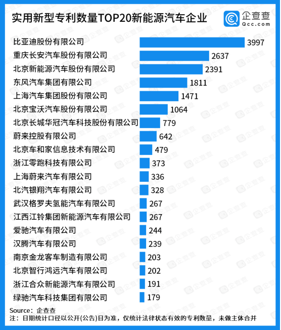 實(shí)用新型專利TOP20：蔚來系、理想汽車位列造車新勢力前二