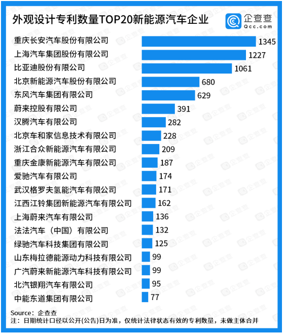 外觀設(shè)計(jì)專利TOP20：長安汽車位位列榜首，蔚來系位列造車新勢力第一