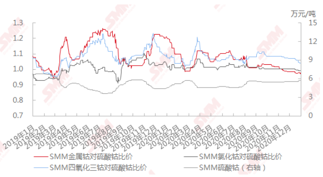 2019年1月至2020年12月中國鈷產品對硫酸鈷比價