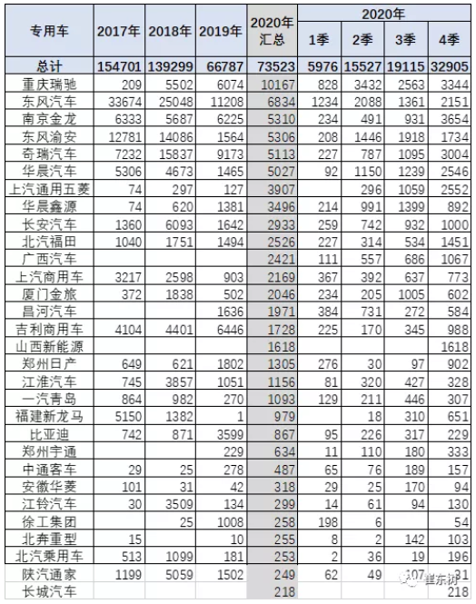 2020年新能源專用車銷量7.4萬臺 全國性優(yōu)勢企業(yè)不多