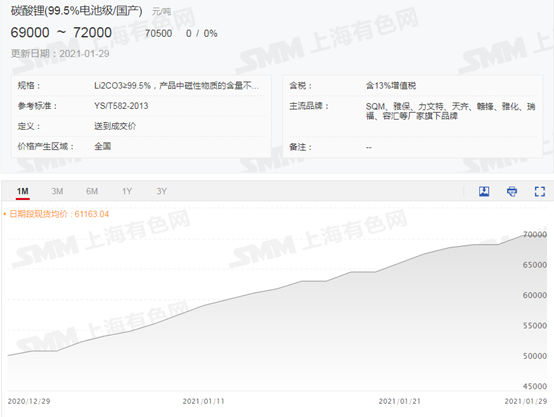 電池級碳酸鋰價格已飛升75% 春節(jié)后還要漲？