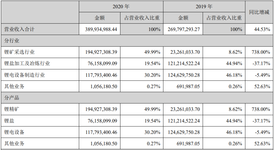 *ST融捷2020年?duì)I業(yè)收入構(gòu)成（單位：元）