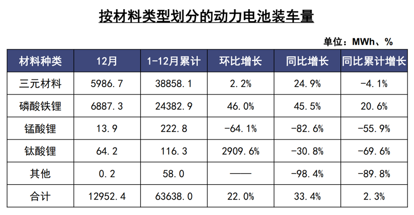 裝機量、原材料價格齊增 寧德時代、比亞迪等加碼磷酸鐵鋰 裝機量、原材料價格齊增 寧德時代、比亞迪等加碼磷酸鐵鋰