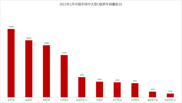 BBA慌了？比亞迪漢躋身25萬元級中高端轎車萬輛俱樂部