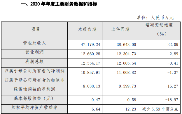 天奈科技2020年業績快報