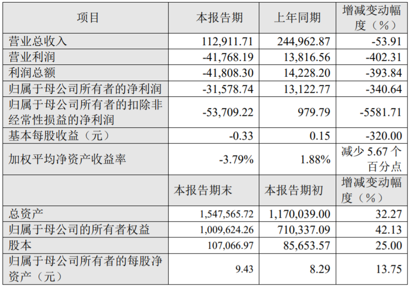 2020年度主要財務數據和指標