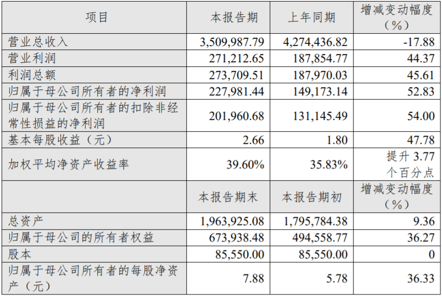 天能股份2020年度主要財務數據和指標（單位：人民幣萬元）