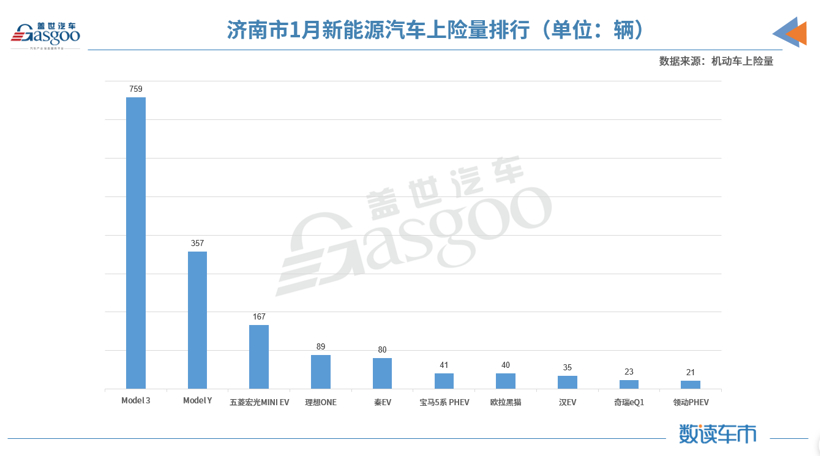 剛上市不久就入榜新能源乘用車銷量前三 國產(chǎn)Model Y都賣到哪了？