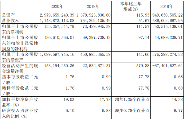 奧特維近3年的主要會(huì)計(jì)數(shù)據(jù)和財(cái)務(wù)指標(biāo)(單位:元;幣種:人民幣) 奧特維近3年的主要會(huì)計(jì)數(shù)據(jù)和財(cái)務(wù)指標(biāo)(單位:元;幣種:人民幣)