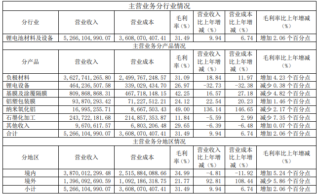 璞泰來2020年主營業(yè)務分行業(yè)、分產(chǎn)品、分地區(qū)情況（單位:元 幣種:人民幣）