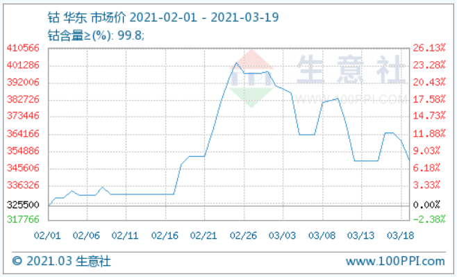 鈷價(jià)