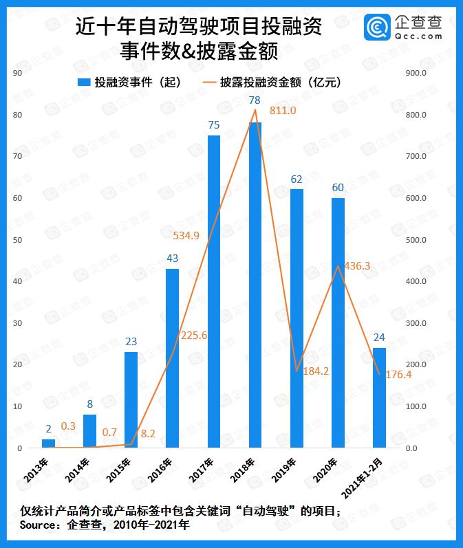 自動駕駛